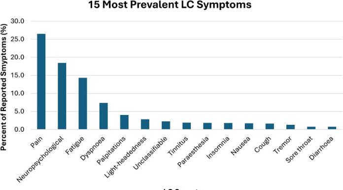 Pain is the leading symptom in long COVID, study finds